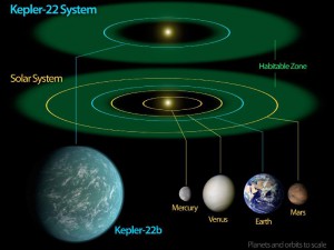 Kepler22b Diagram showing relative size and orbit of new planet and our solar system. Image credit: NASA/Ames/JPL-Caltech Kepler22b Diagram showing relative size and orbit of new planet and our solar system. Image credit: NASA/Ames/JPL-Caltech